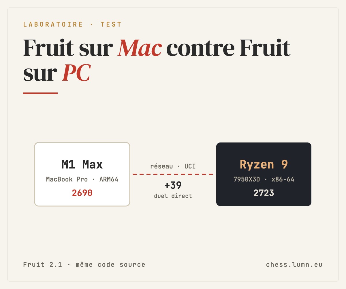 Fruit sur Mac contre Fruit sur PC
