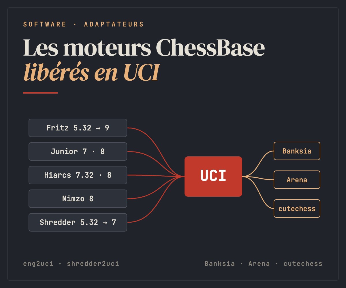 Les moteurs ChessBase libérés en UCI