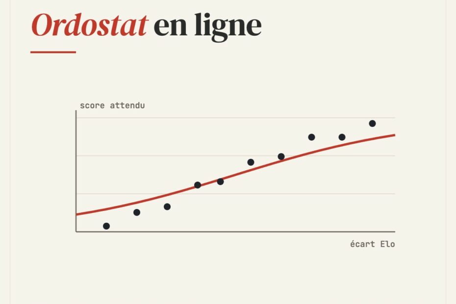 Ordostat en ligne