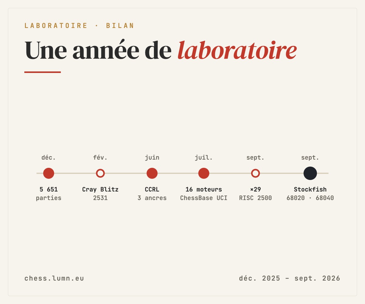 Une année de laboratoire