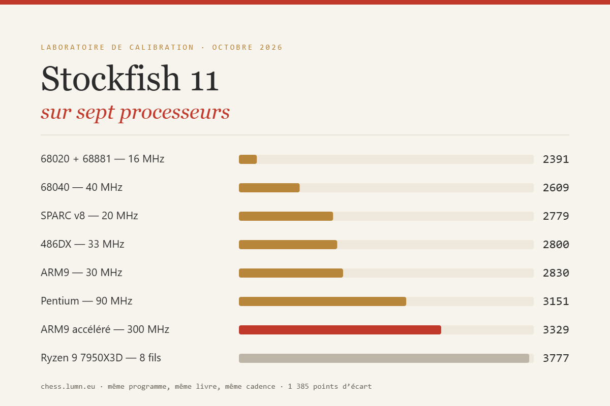 Stockfish 11 sur sept processeurs : 1 385 points d’écart