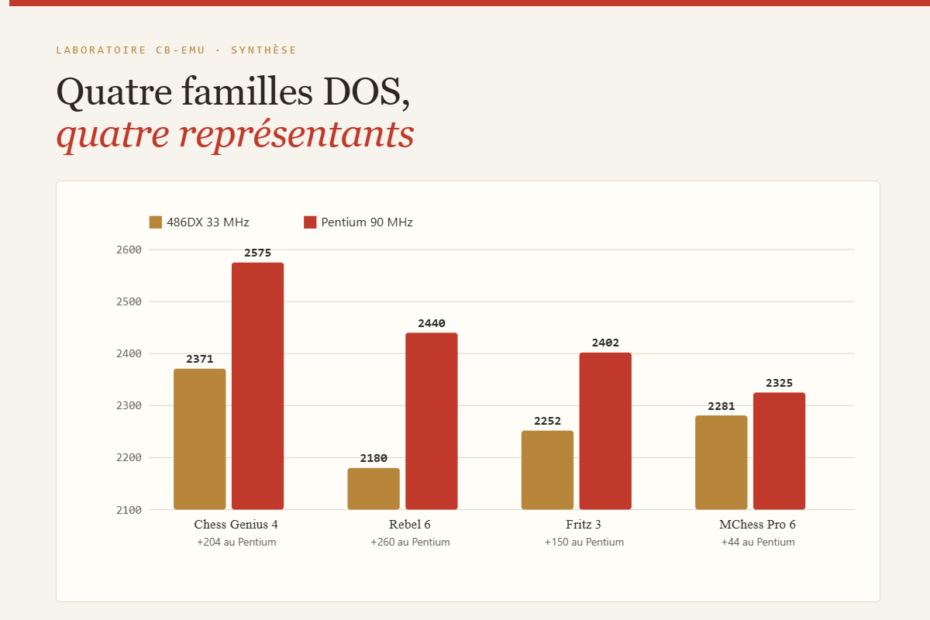 Quatre familles DOS, quatre représentants