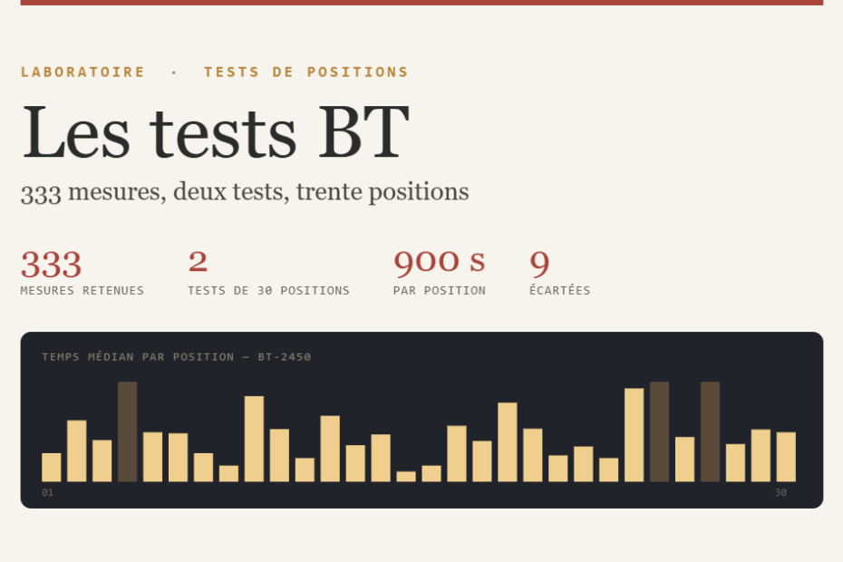 Les tests BT : le temps médian des trente positions du BT-2450, en barres