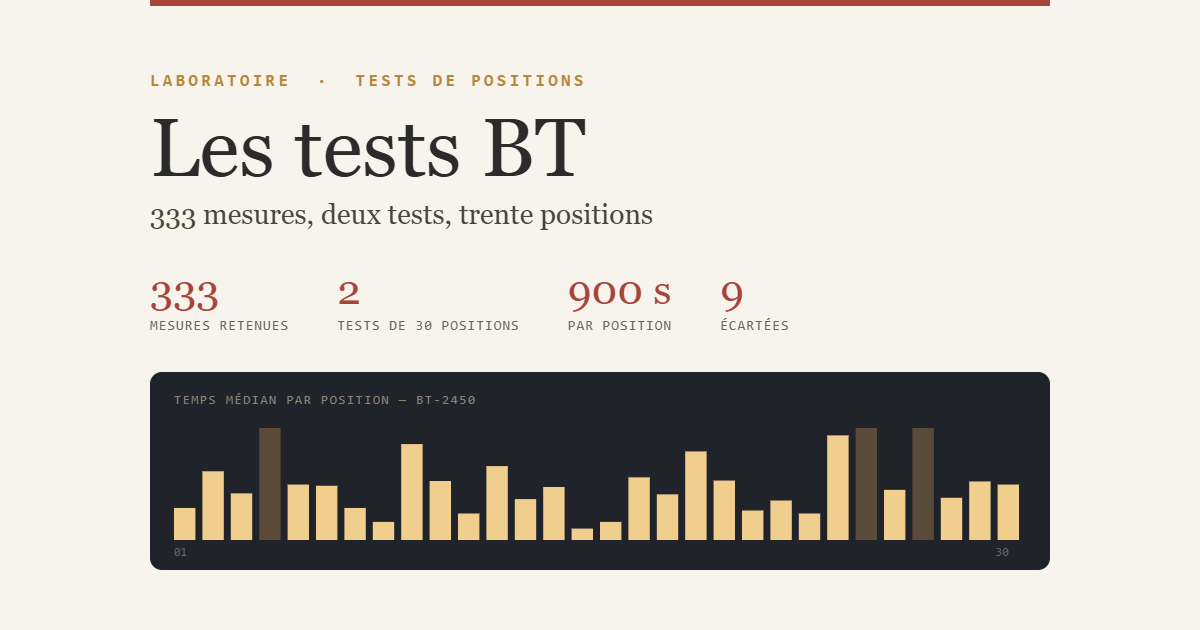 Les tests BT : le temps médian des trente positions du BT-2450, en barres